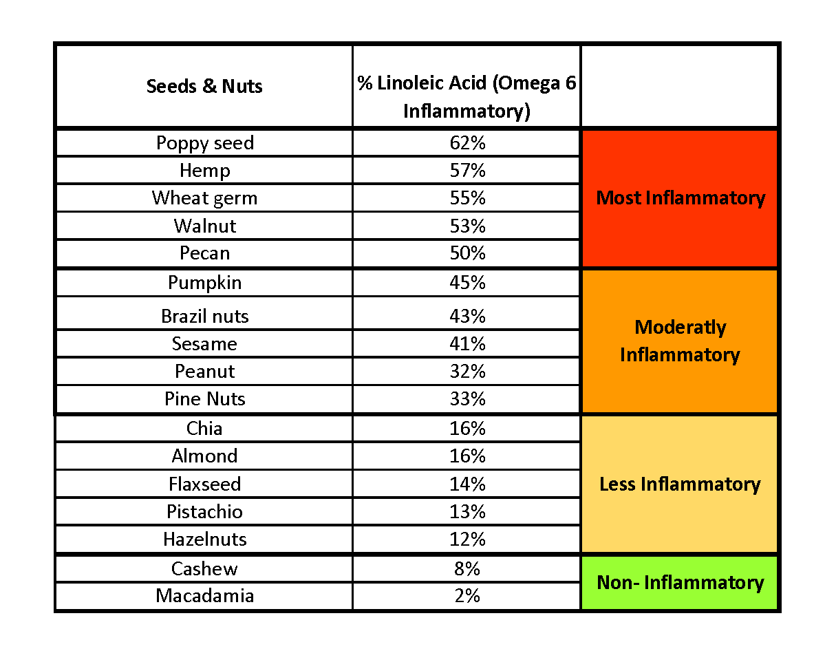 a chart showing the percentage of Omega 6 linoleic acid that is found in various nut and seed sources.